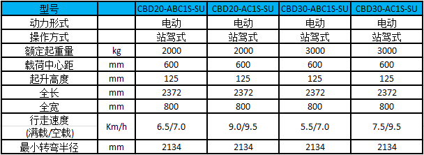 杭叉2-3噸大包圍電動搬運車-性能參數圖